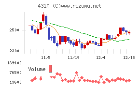 ドリームインキュベータ