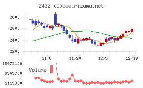 ディー・エヌ・エーチャート