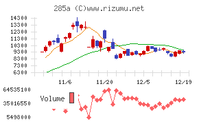 キオクシアホールディングスチャート