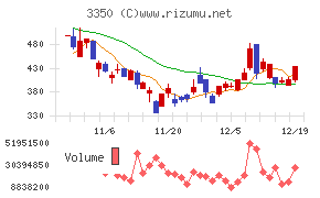 メタプラネットチャート
