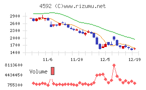 サンバイオチャート