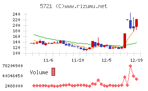 エス・サイエンスチャート