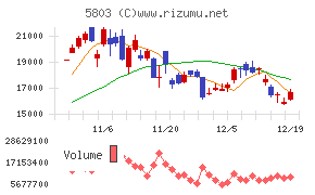 フジクラチャート