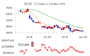 サンリオチャート