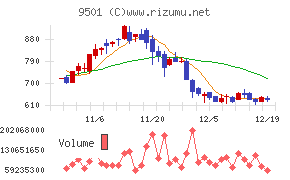 東京電力ホールディングスチャート