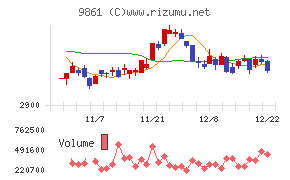 吉野家ホールディングス