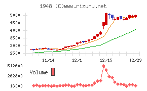 弘電社チャート