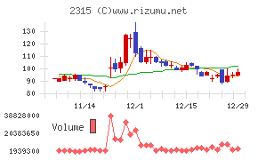 ＣＡＩＣＡ　ＤＩＧＩＴＡＬチャート