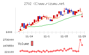 日本マクドナルドホールディングス