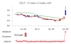 ＵＮＩＶＡ・Ｏａｋホールディングス