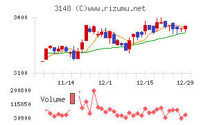 クリエイトＳＤホールディングス