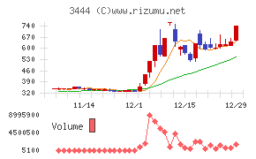 菊池製作所チャート