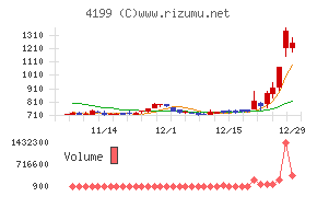 ワンダープラネットチャート
