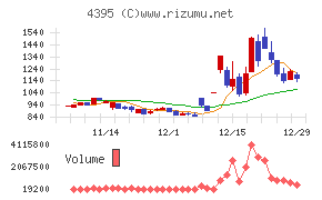 アクリートチャート