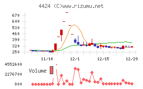 Ａｍａｚｉａチャート