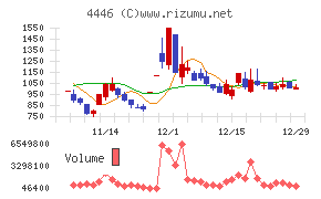 Ｌｉｎｋ－Ｕグループチャート