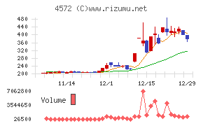 カルナバイオサイエンスチャート