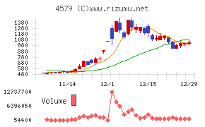 ラクオリア創薬チャート