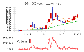 ＲＳＣチャート