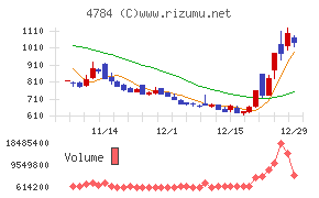 ＧＭＯインターネットチャート