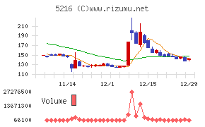 倉元製作所チャート