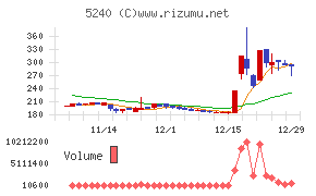 ｍｏｎｏＡＩ　ｔｅｃｈｎｏｌｏｇｙチャート