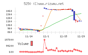 プライム・ストラテジーチャート