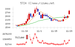 アサカ理研チャート