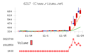 津田駒工業チャート