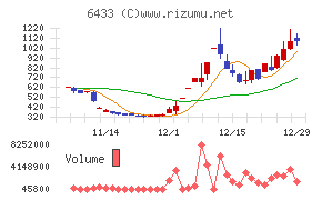 ヒーハイストチャート