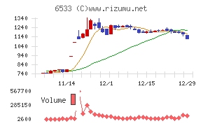 Ｏｒｃｈｅｓｔｒａ　Ｈｏｌｄｉｎｇｓチャート