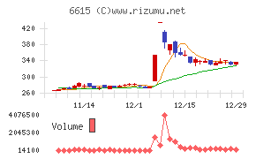 ユー・エム・シー・エレクトロニクスチャート