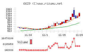 テクノホライゾンチャート