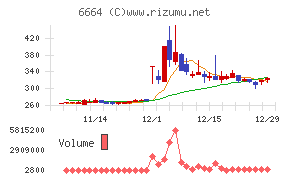 オプトエレクトロニクスチャート