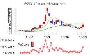 大黒屋ホールディングスチャート