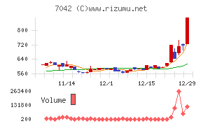 アクセスグループ・ホールディングスチャート