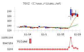 レダックスチャート