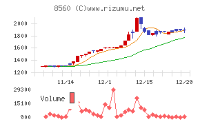 宮崎太陽銀行チャート