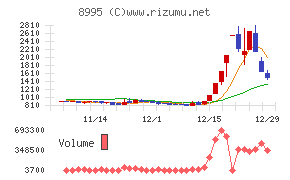 誠建設工業チャート