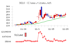 ウィルソン・ラーニング　ワールドワイドチャート