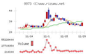ＫＯＺＯホールディングスチャート