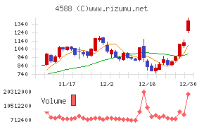 オンコリスバイオファーマ