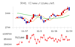 近鉄グループホールディングス