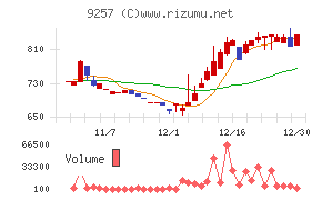 YCPホールディングス(グローバル)