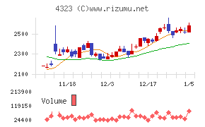 日本システム技術