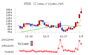 オンコリスバイオファーマ