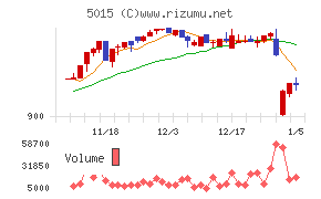 ビーピー・カストロール