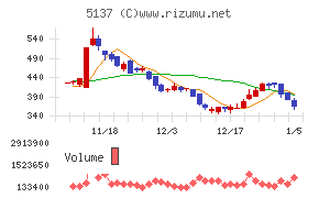 スマートドライブ