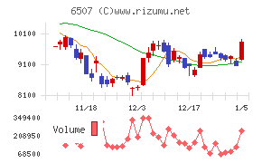 シンフォニアテクノロジー