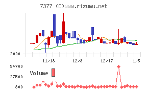 ＤＮホールディングス
